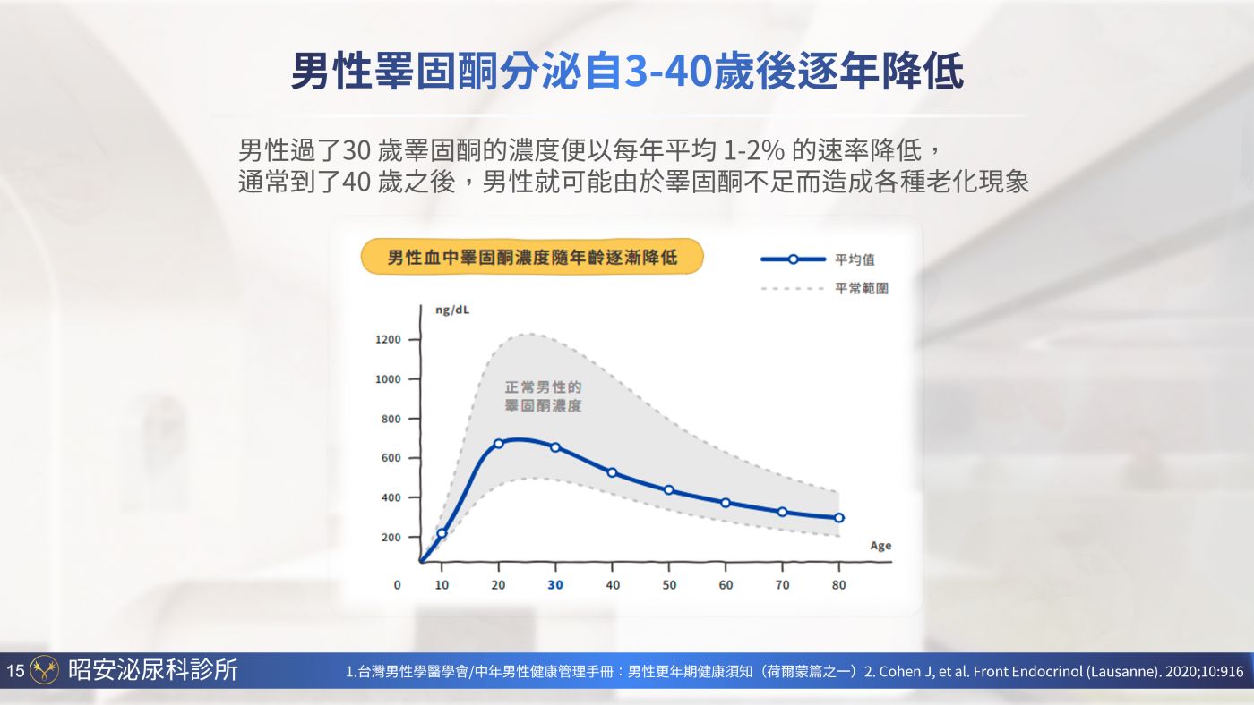 男性更年期與睪固酮補充 Testosterone replacement therapy 陳昭安醫師