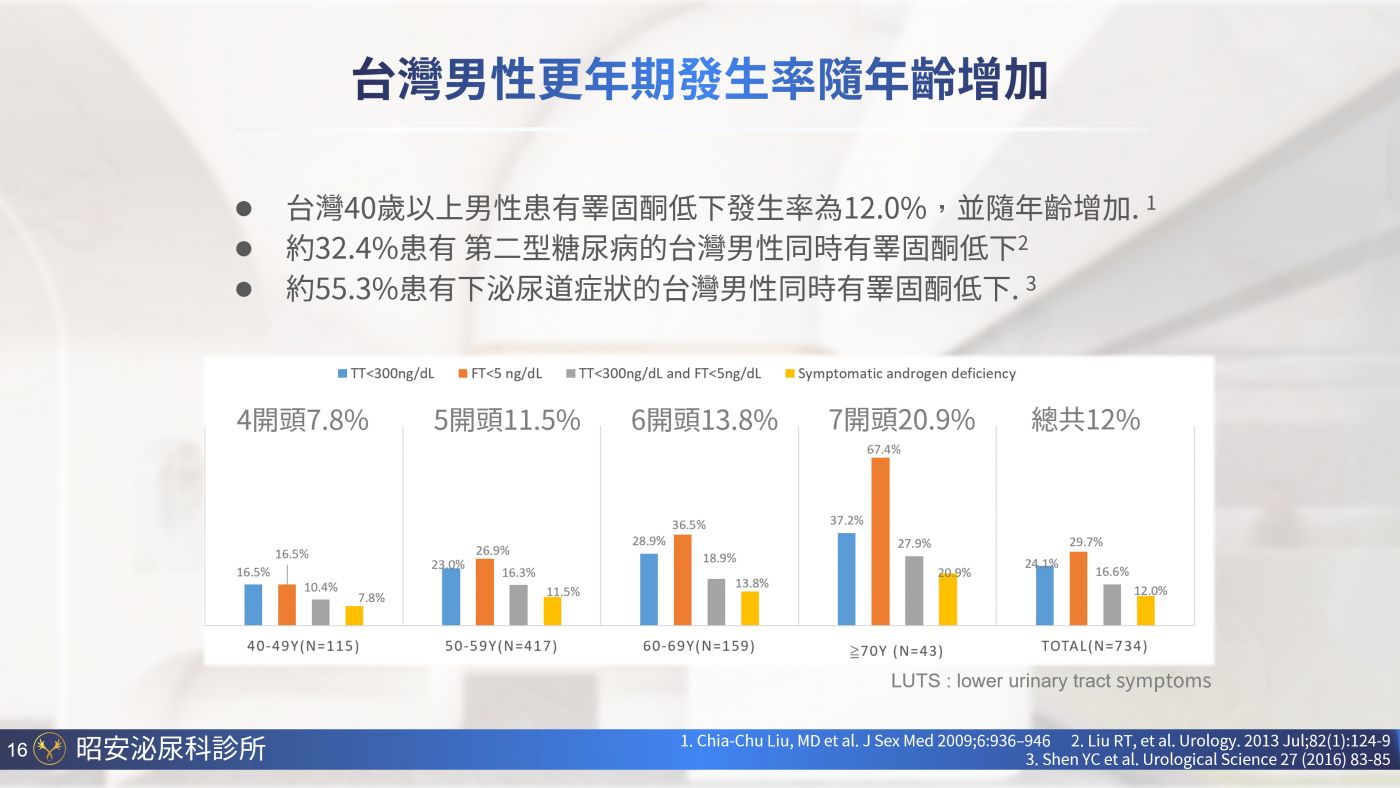 男性更年期與睪固酮補充 Testosterone replacement therapy 陳昭安醫師