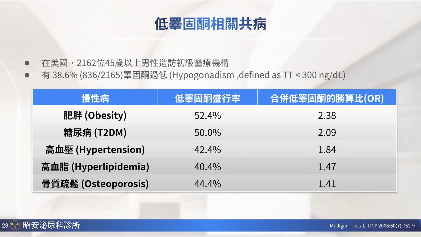 男性更年期與睪固酮補充 Testosterone replacement therapy 陳昭安醫師