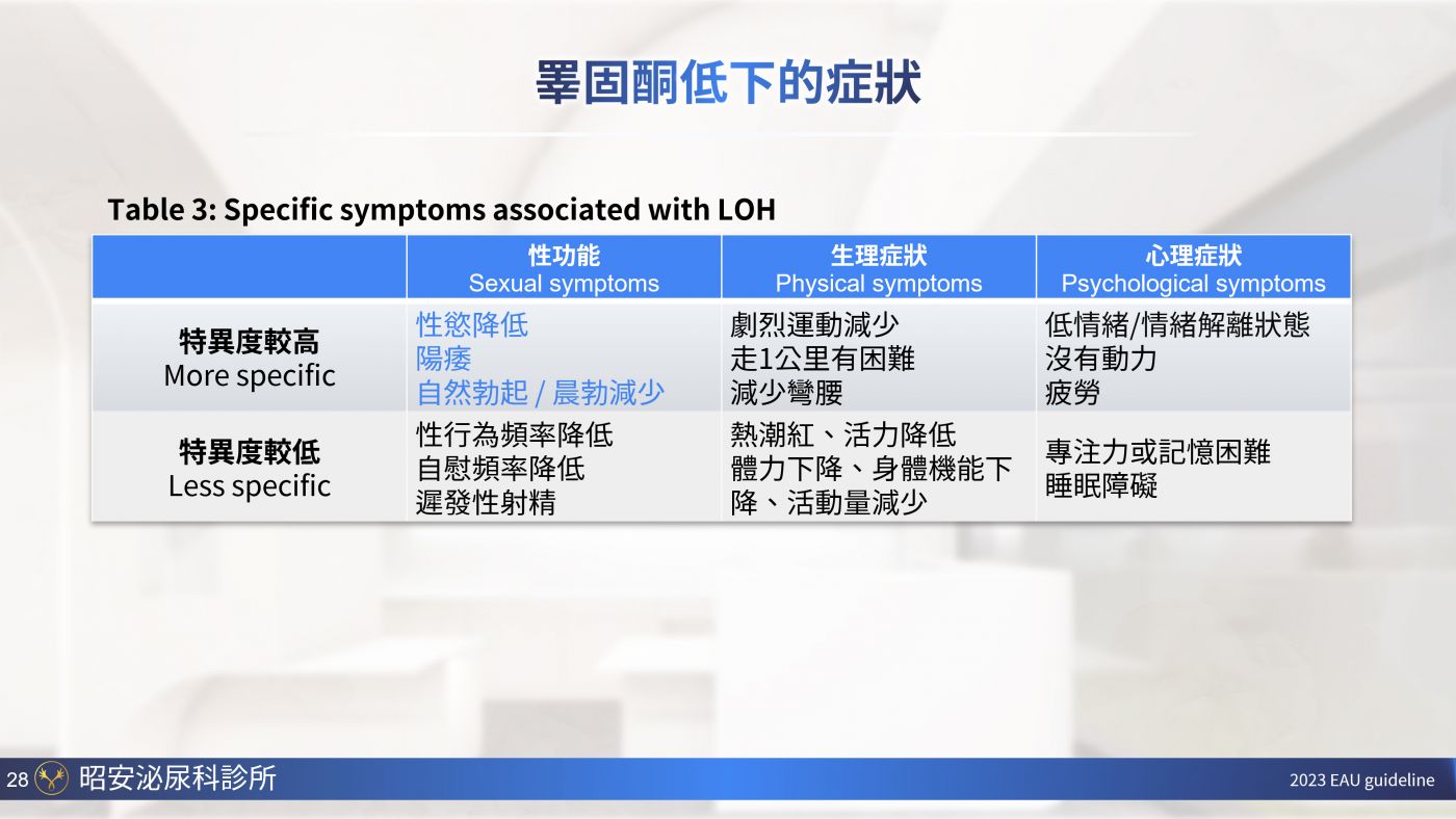 男性更年期與睪固酮補充 Testosterone replacement therapy 陳昭安醫師