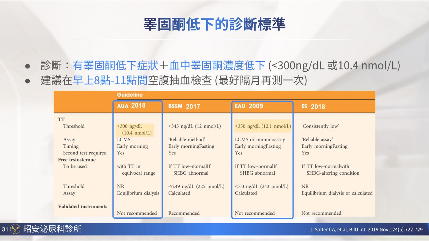 男性更年期與睪固酮補充 Testosterone replacement therapy 陳昭安醫師