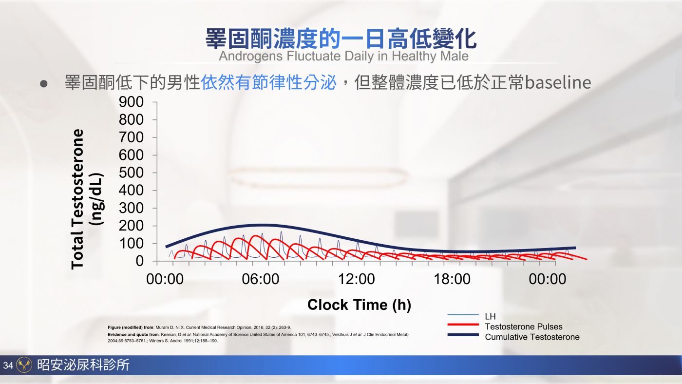 男性更年期與睪固酮補充 Testosterone replacement therapy 陳昭安醫師