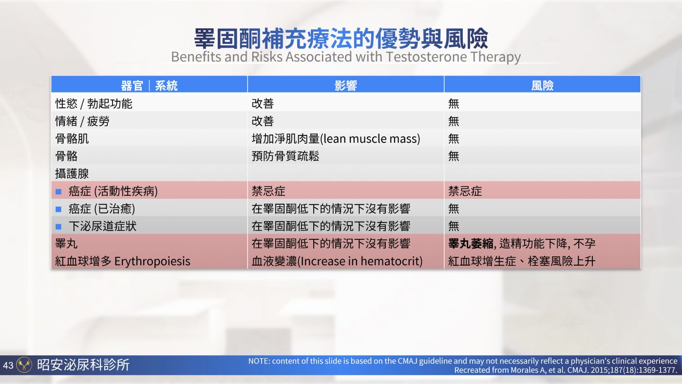 男性更年期與睪固酮補充 Testosterone replacement therapy 陳昭安醫師