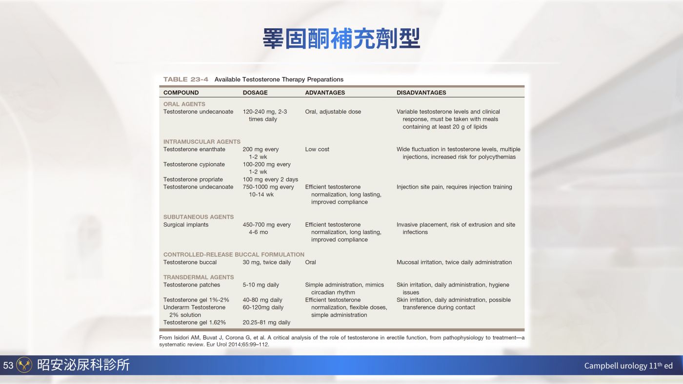 男性更年期與睪固酮補充 Testosterone replacement therapy 陳昭安醫師