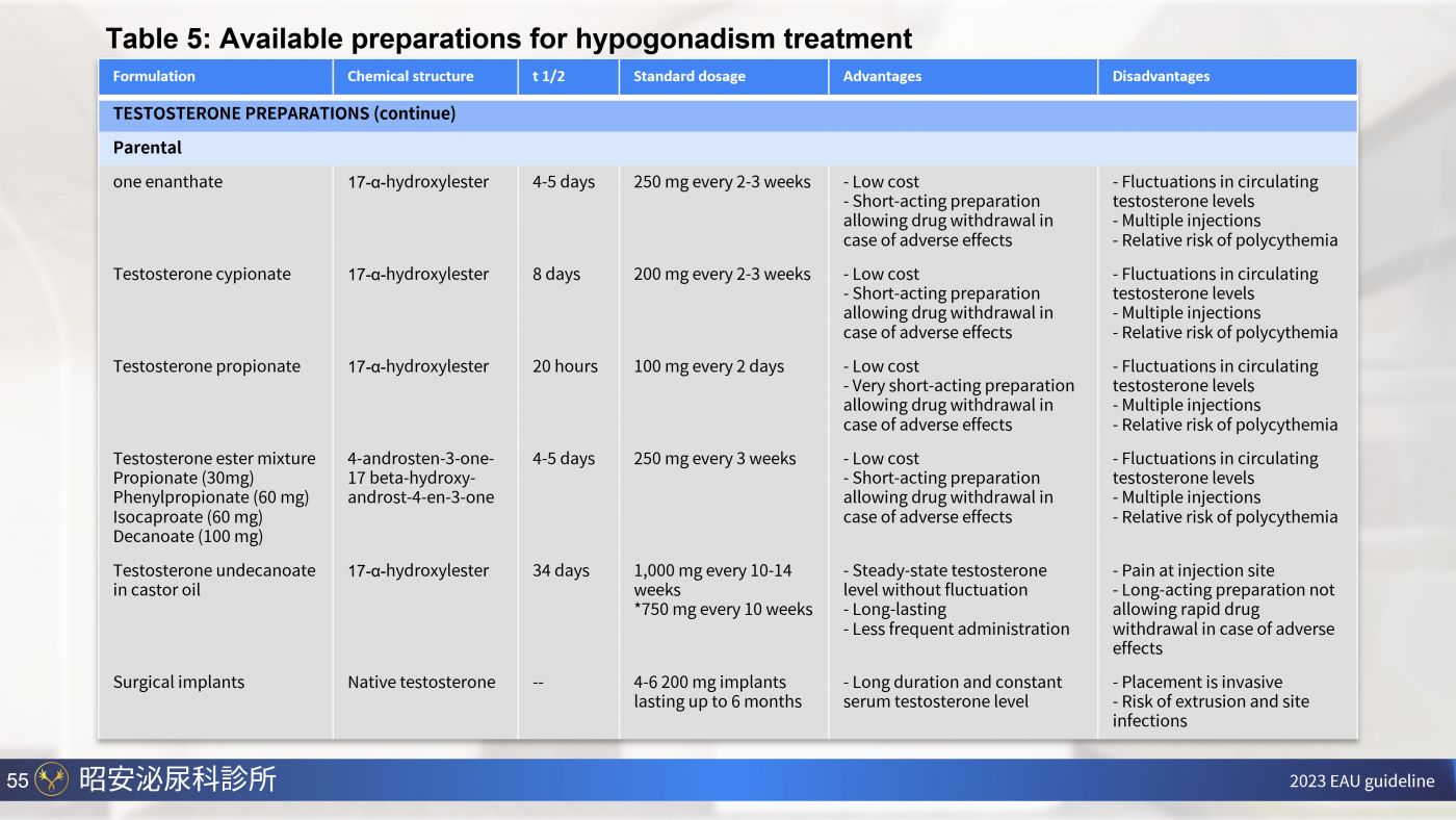 男性更年期與睪固酮補充 Testosterone replacement therapy 陳昭安醫師