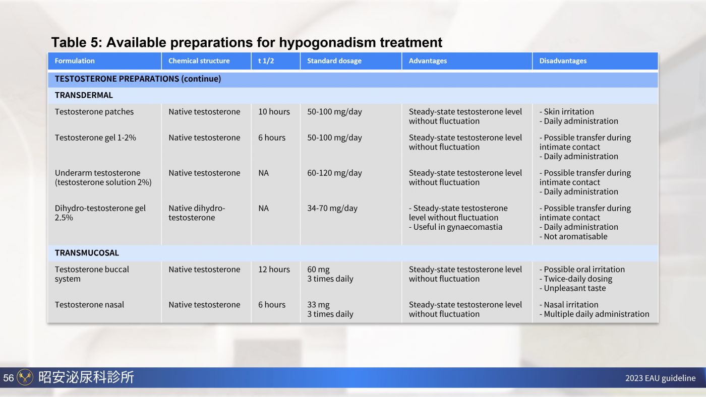 男性更年期與睪固酮補充 Testosterone replacement therapy 陳昭安醫師