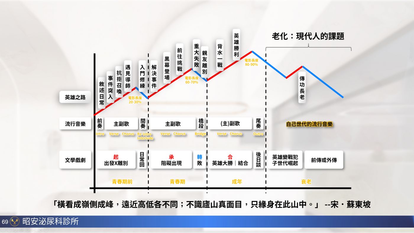 男性更年期與睪固酮補充 Testosterone replacement therapy 陳昭安醫師